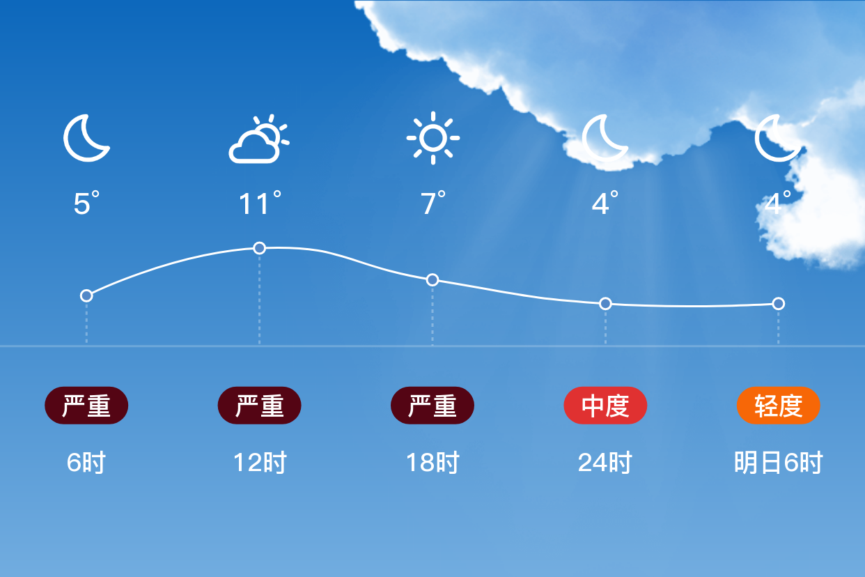 「营口鲅鱼圈」3/28,多云,3~11℃,西南风4~5级,空气质量严重污染