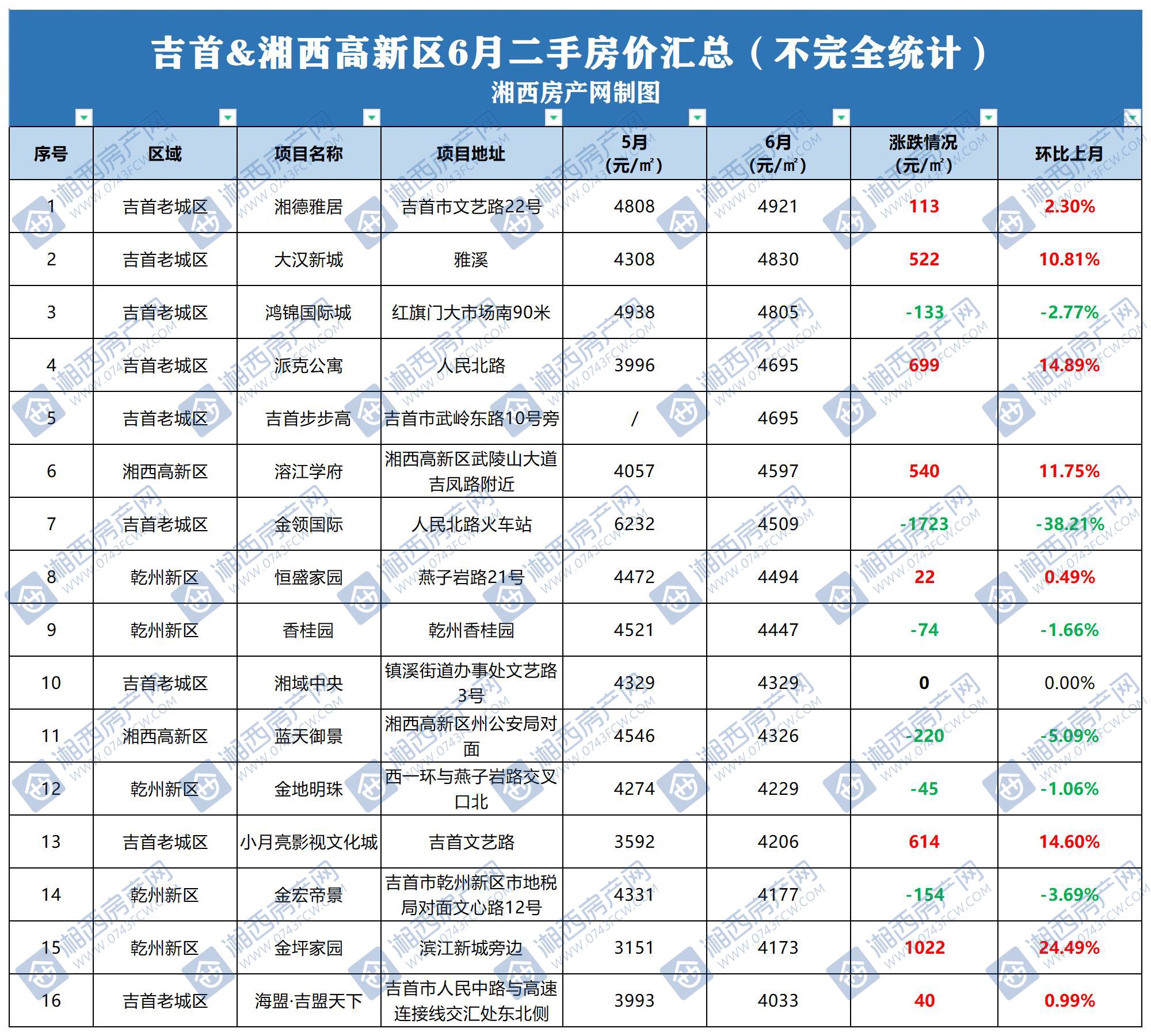 低至2字头,吉首&湘西高新区6月二手房价出炉,快来看看你家值多少