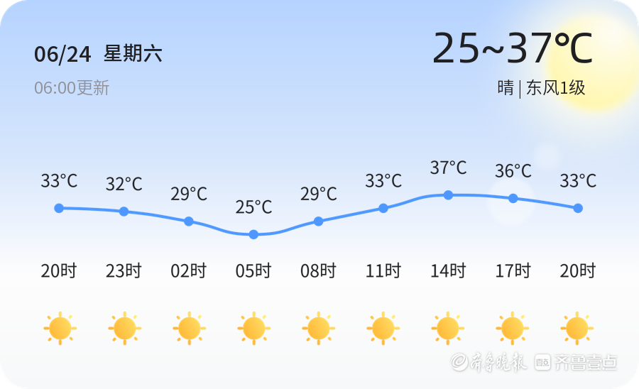 「济宁天气预警」6月24日曲阜,金乡等发布红色高温预警,请多加防范