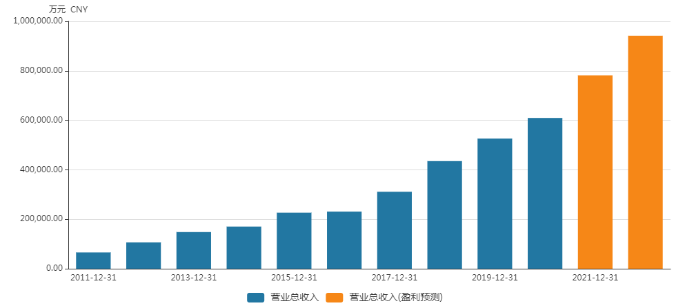 随后几年,其营收增长率逐年增加,并在2018年达到40,不过在2020年又降