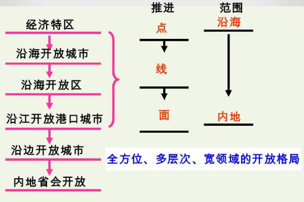 我国初步形成了什么的全方面的对外开放新格局