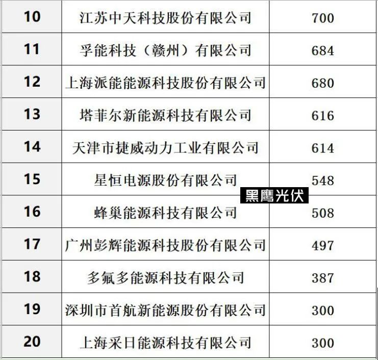 中國儲能20強六大排行榜