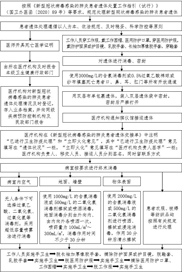 新冠肺炎流调流程图图片