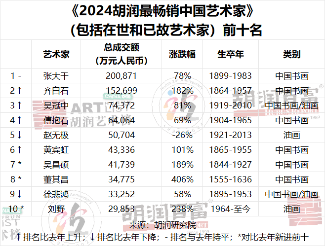 胡润艺术榜2020名单图片