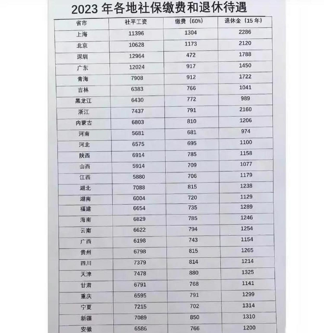 2023年全国各地社保按照社平工资缴满15年,能拿多少退休金?