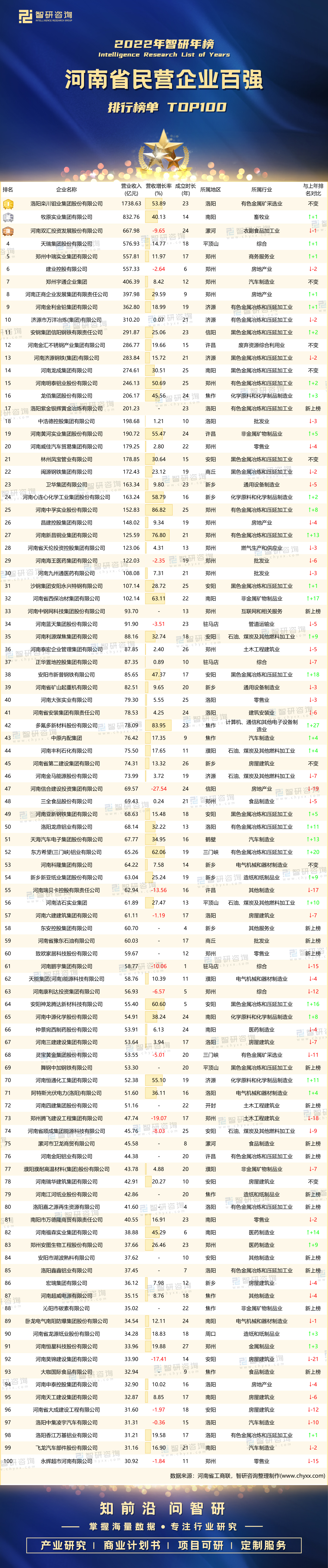 2022年河南省民营企业百强排行榜(附年榜top100详单)