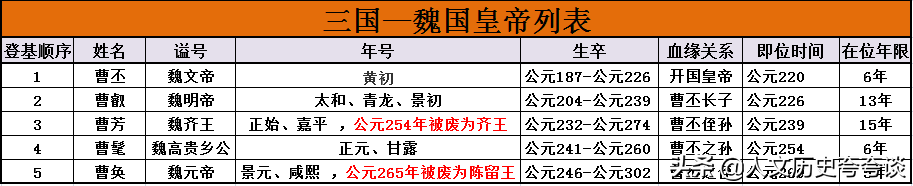 盘点三国魏,蜀,吴皇帝之间的关系,高清三国皇帝列表,世系图