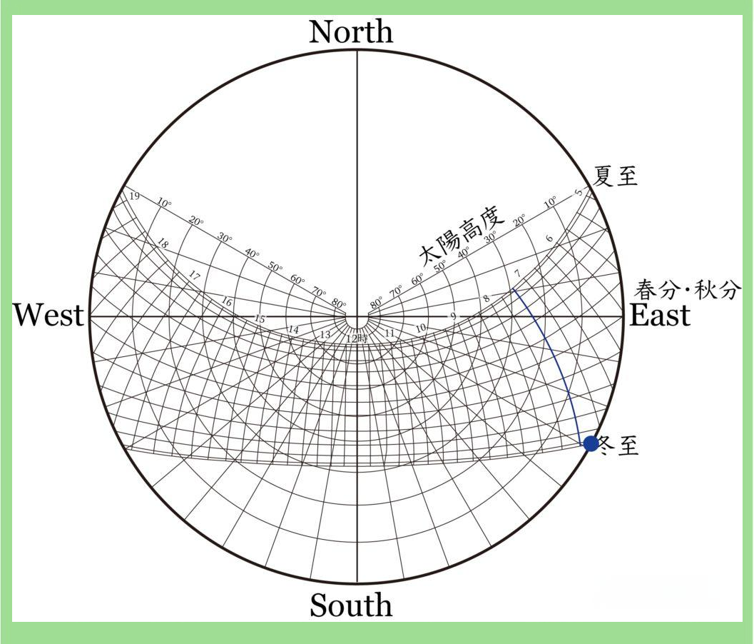 使用太阳位置图找到日照和阴影时间