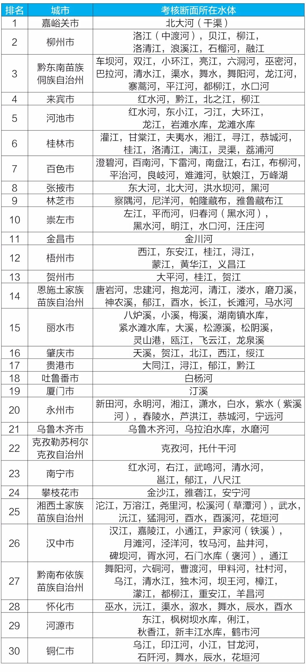 1-5月全國城市水質排行榜出爐,攀枝花市入圍前30強!