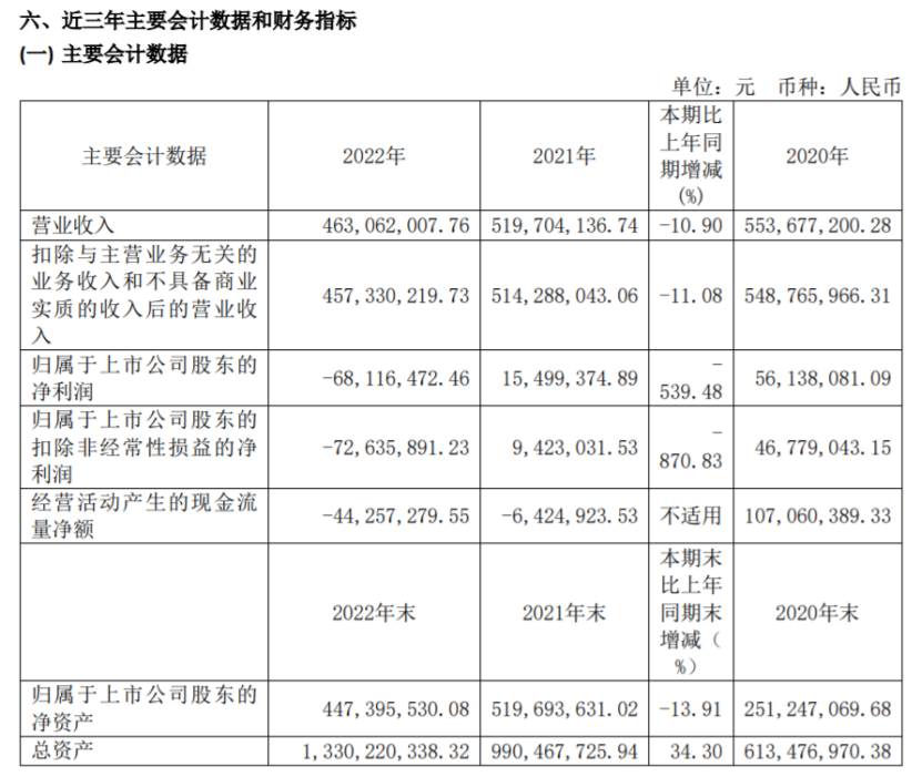 昀冢科技2022年营收4.63亿 董事长王宾薪酬115.88万