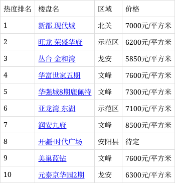 12月第3周安阳新房热搜榜出炉:新都 现代城排第一!