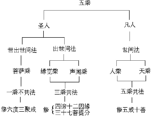 佛学知识:什么是"五乘佛法?每一种都有各自的修为特点