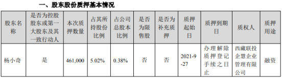 富瀚微控股股东杨小奇质押46.1万股 用于融资