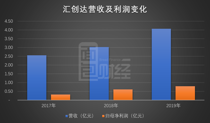 汇创达创业板过会:预计前三季度利润增超四成,现金流背离需留意