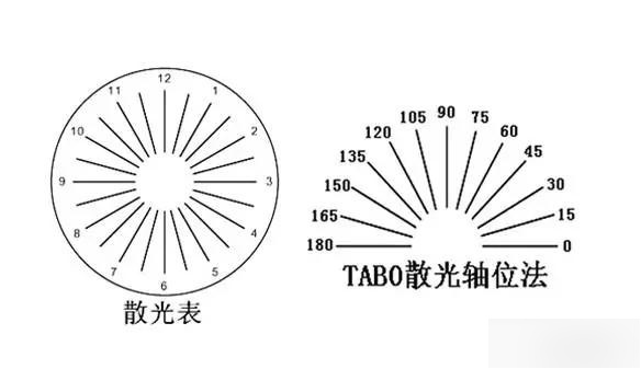 散光轴位的自测图换算图片