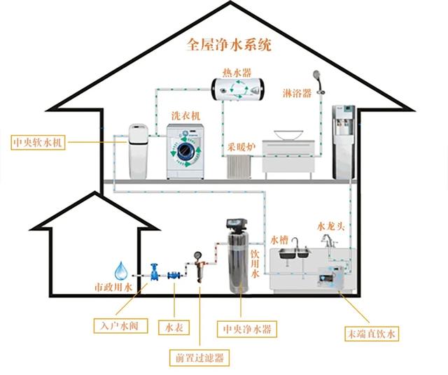 干货:家装最实用的全屋净水系统,请注意查收