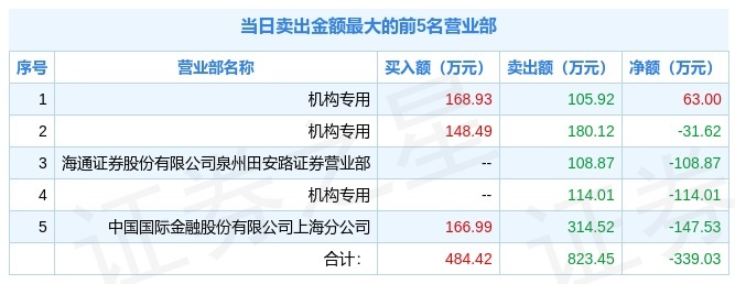 1月28日三特索道(002159)龙虎榜解析:机构净买入486.67万元