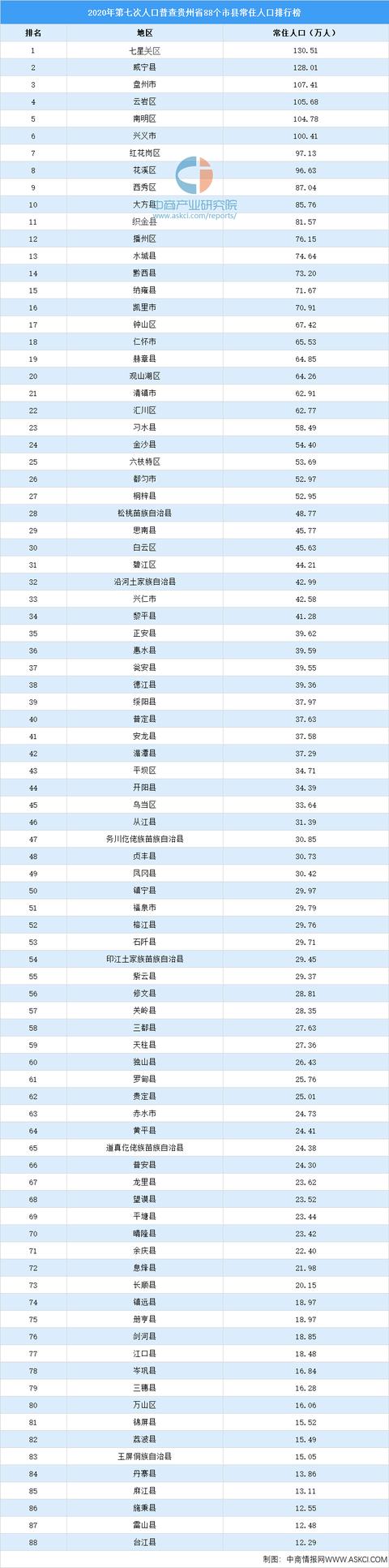 贵州省第七次人口普查88个市县常住人口排行榜