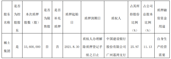 广晟有色控股股东稀土集团质押3360万股 用于自身生产经营需要