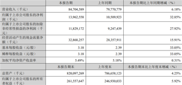 宁德时代：一季度净利润139亿元 大增超32%