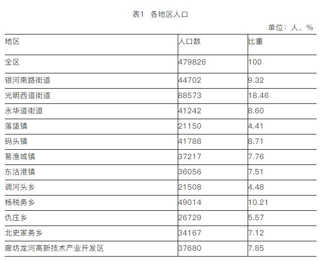 人口普查2021公布结果图片