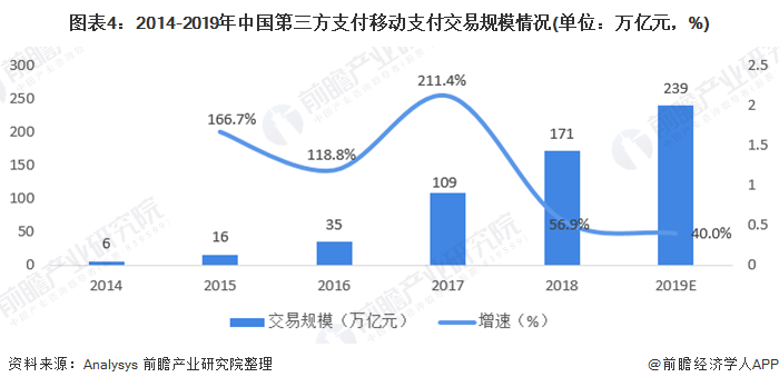 2020年中国聚合支付行业市场规模及发展趋势分析 复合增速高达231%