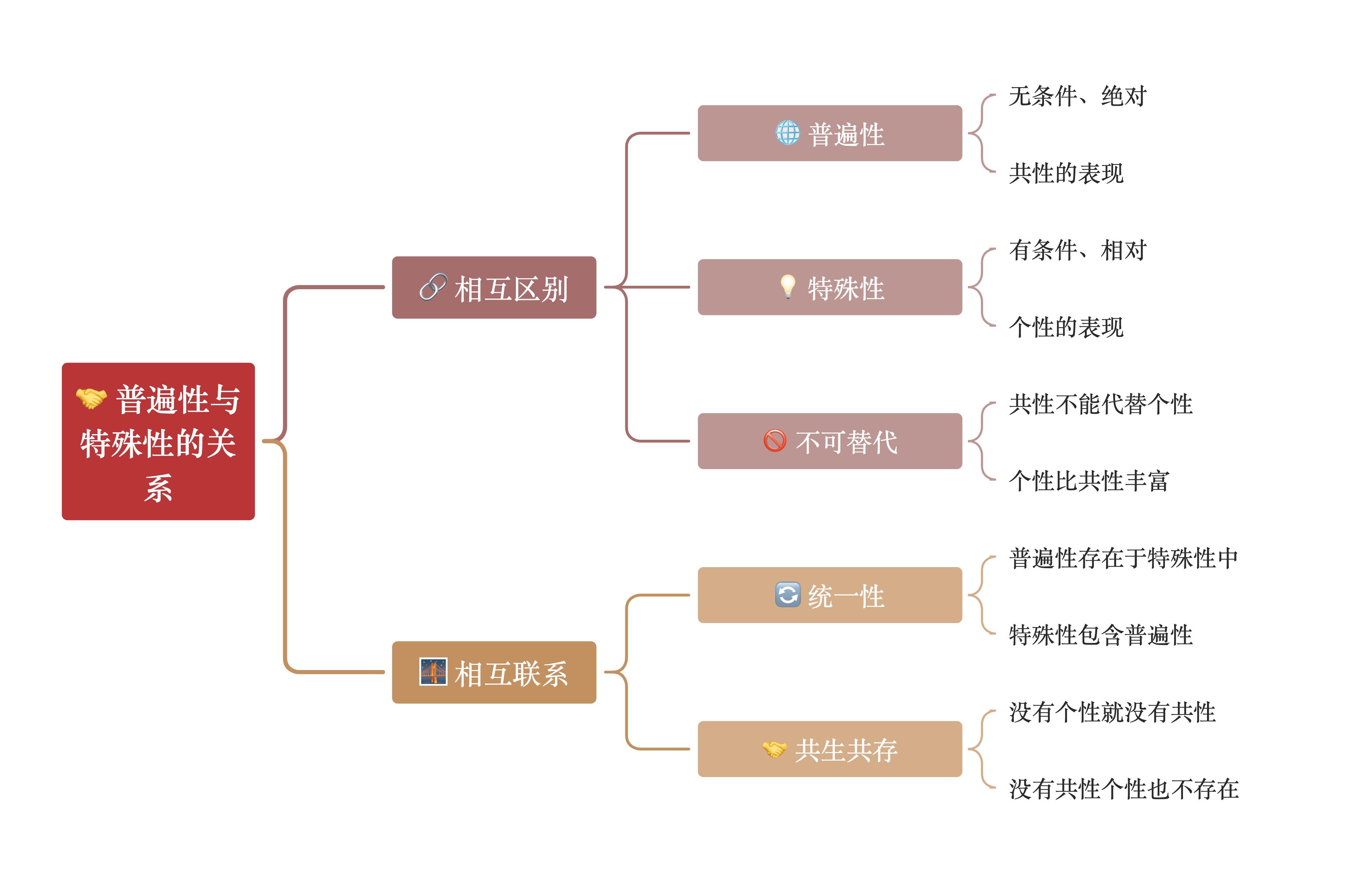 矛盾的普遍性与特殊性及其辩证关系