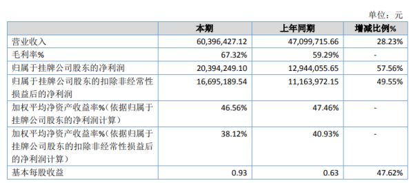 欧瑞欣合2020年净利2039.42万增长57.56 销售毛利较高