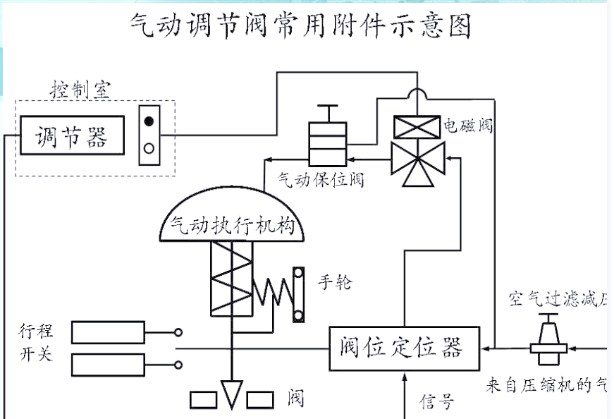 调节阀的气开,气关与正,反作用:理解与解析