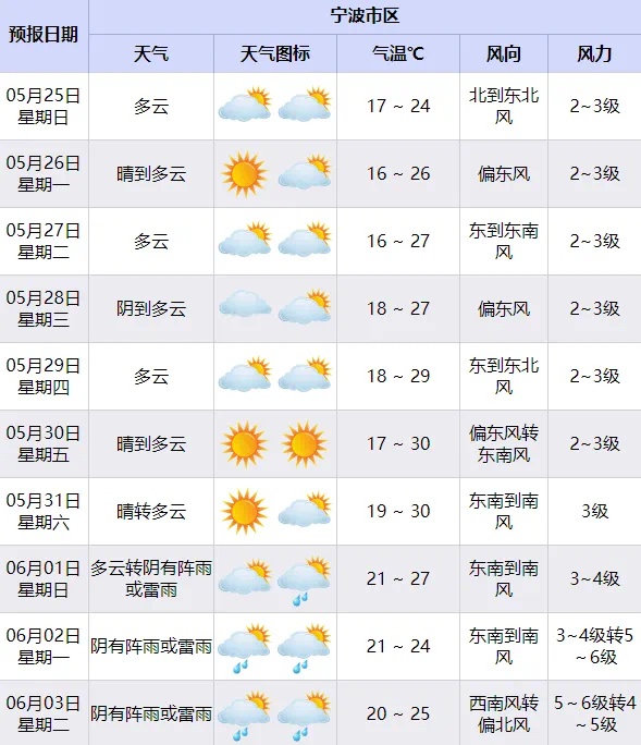 宁波明日天气今日情况