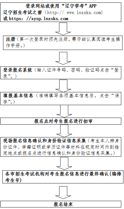 单招报名流程图解2021图片