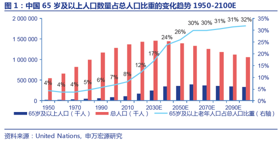 趋势日益明显!人口老龄化带火万亿赛道