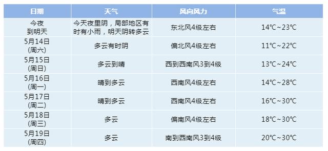 5月15日起,淮安天氣轉好升溫,最高氣溫上升至30℃!