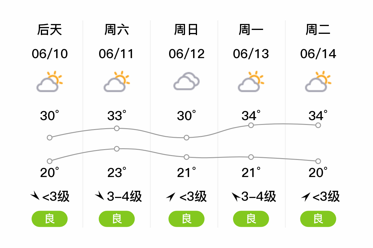 「郑州新密」明日(6/9),小雨,20~31℃,北风3~4级,空气质量良