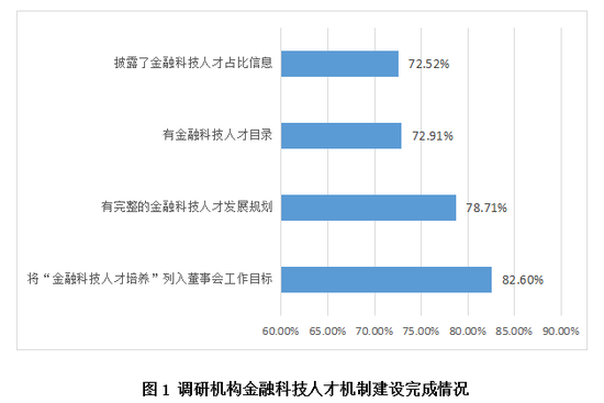 金融科技人才培养与发展研究报告:人才短缺问题突出