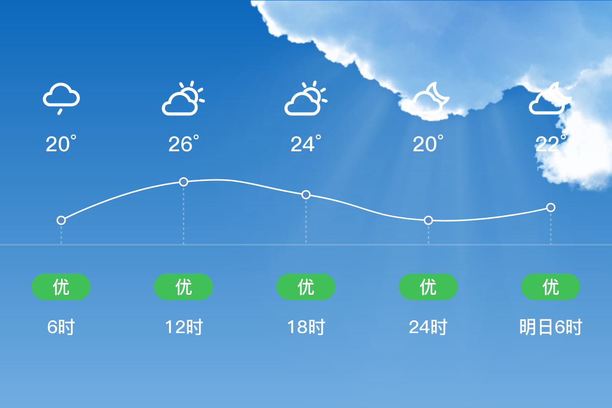 「舟山定海」6/6,多雲,20~27℃,南風4~5級,空氣質量優