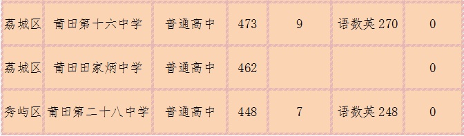 莆田中考省二,三级达标高中及普通高中学校录取结果公布