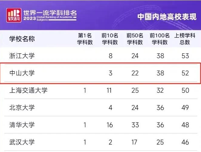 中山大学:在全球学科排名中取得巨大突破