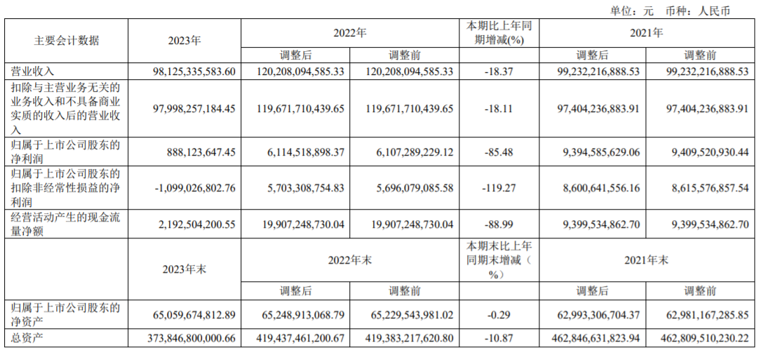 金地集团2023年净利润下滑超八成,拟现金分红8893万元