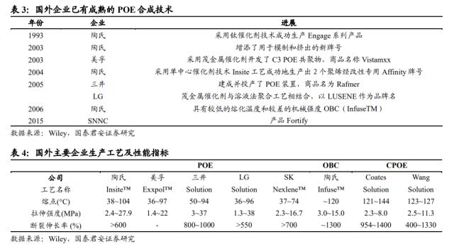 国君基化&；石化 | 聚烯烃弹性体（POE）- 光伏驱动需求增长，POE国产突破近在咫尺