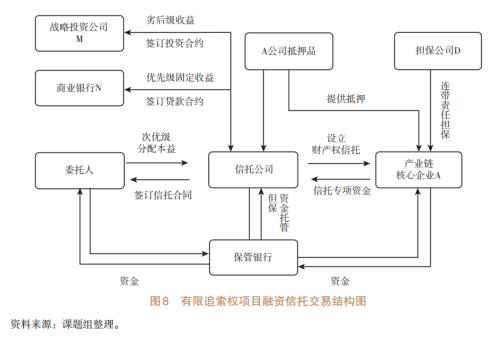 基于信托视角的产业链金融研究(五)