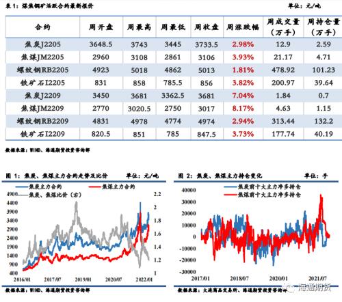 【黑色金属（焦炭、焦煤）周报】疫情影响下，双焦远月持续强于近月