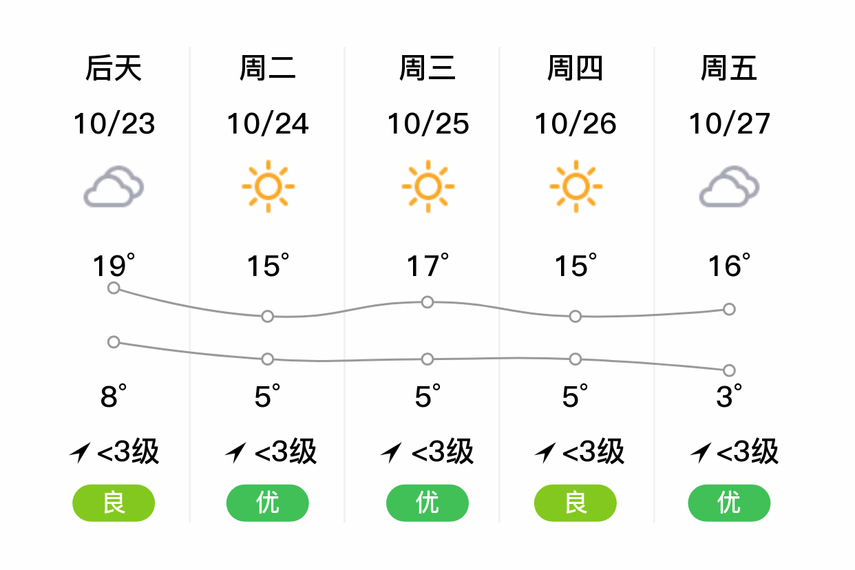 「昌吉呼图壁」明日(10/22),晴,6~21℃,无持续风向 3级,空气质量优
