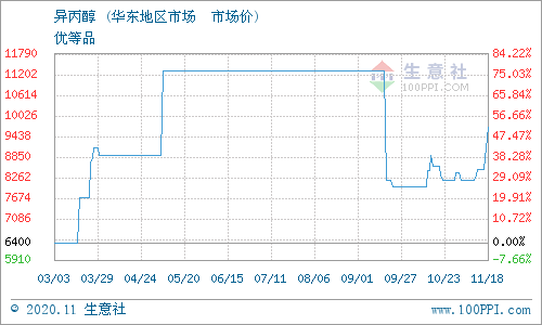 生意社:11月18日南通润丰异丙醇报价上调