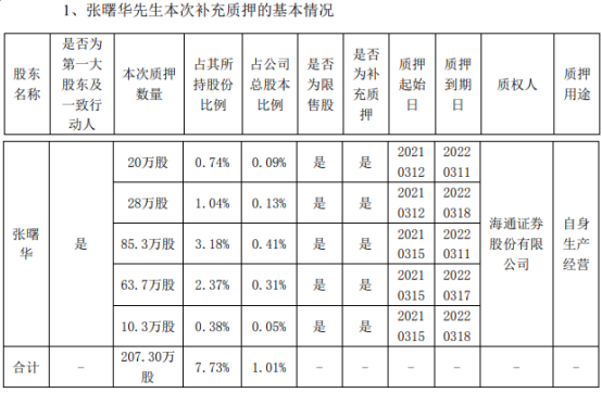 信息发展第一大股东张曙华质押207.3万股 用于自身生产经营