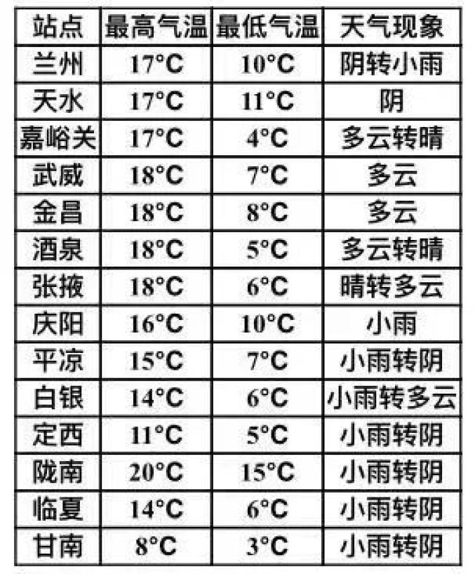 平凉天气今日情况