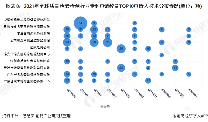 2021年全球質量檢驗檢測行業技術競爭格局(附區域申請分佈,申請人排名