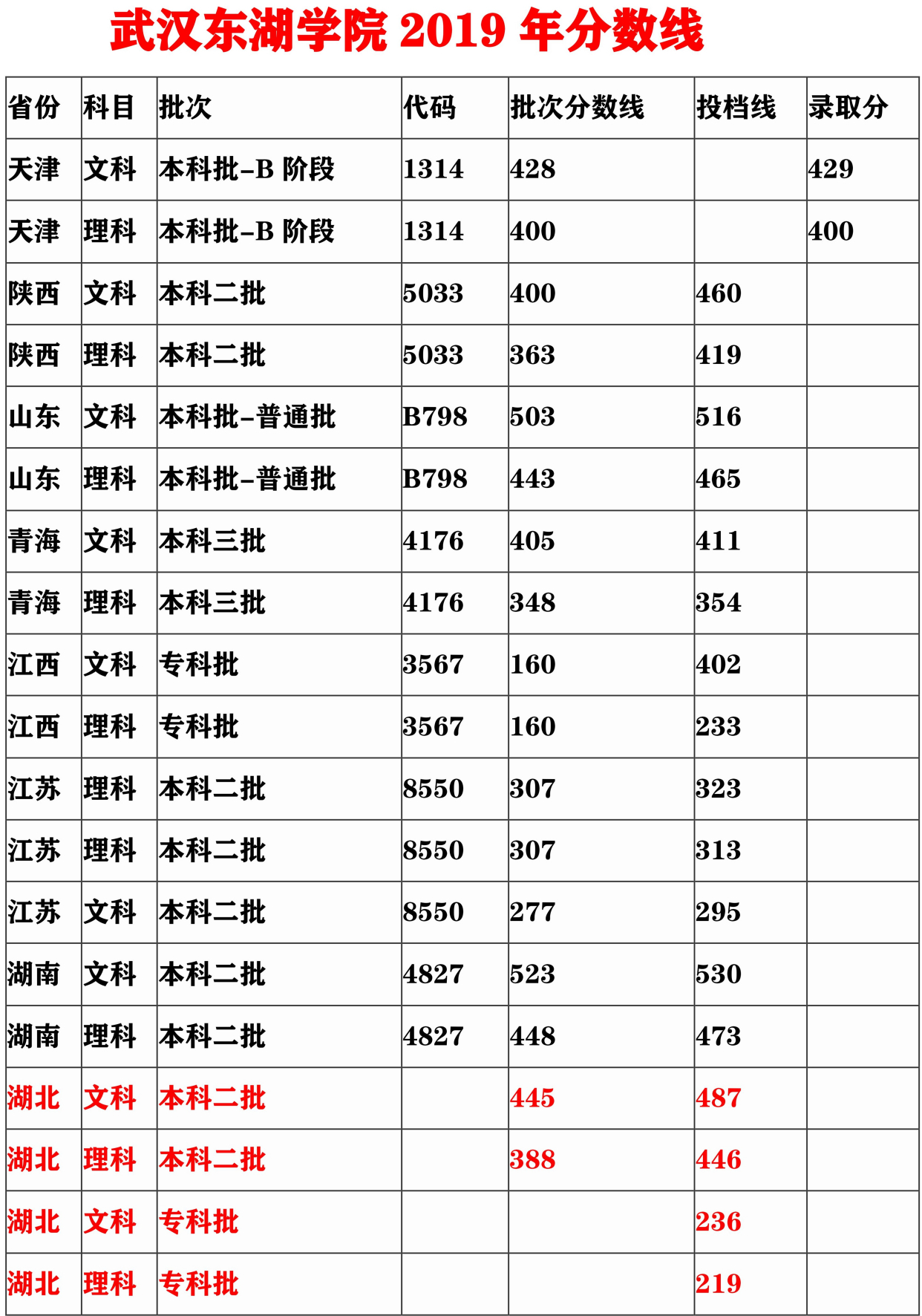 录取分数线,武汉东湖学院录取分数线,2020湖北省预估