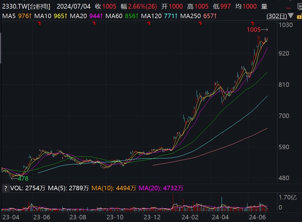 台股异动丨台积电首度冲上1000元新台币,市值超26万亿,再传3纳米酝酿