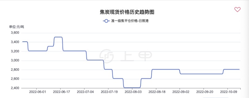 焦炭期货实时行情10月14日最新消息